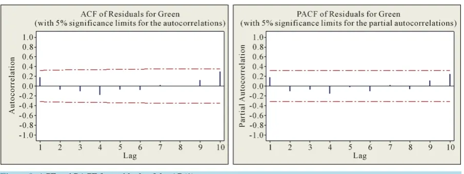 Figure 9. ACF and PACF for residuals of the AR(1) process.  