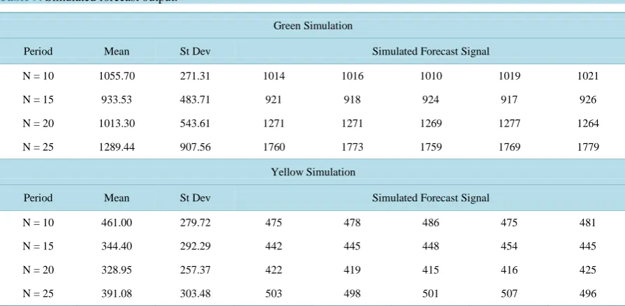 Table 9. Simulated forecast output. 