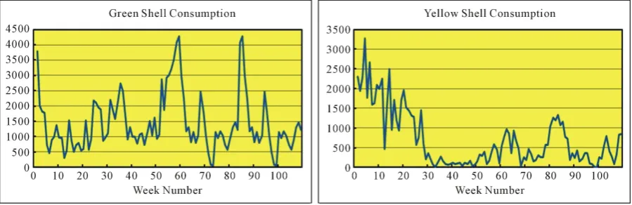 Figure 1 illustrates the consumption trajectory of journal shell sizes over a 109-week sample period that has high demand profiles