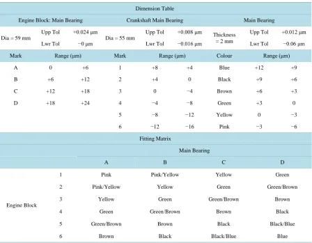 Table 1. Bearing selection-fitting matrix. 