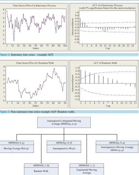Figure 2. Stationary time series—example ACF.  