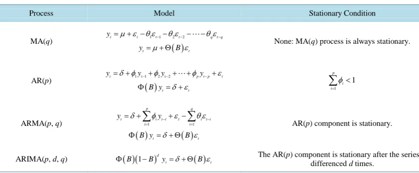 Table 3. Synthesis of time series models.