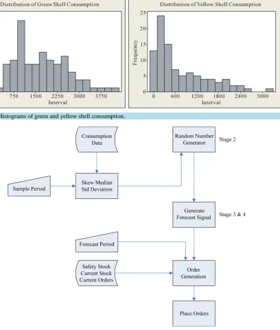 Figure 5. Histograms of green and yellow shell consumption.  