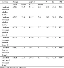Table 1. TextRank approach [12] for number of keywords per abstractevaluated against number of correct keywords assigned by indexerwith co-occurrence window size set to 2, 3,5,10 words