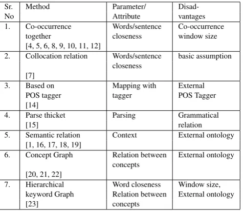 Table 4. Methods for representing Text document as Graph