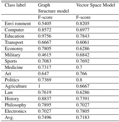 Table 9. Graph Structure Model Comparison forClassiﬁcation over Vector Space Model [11]
