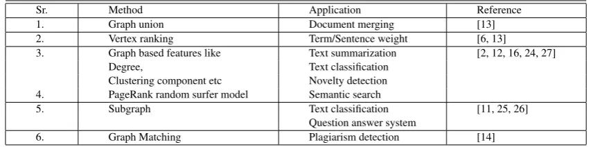 Table 11. Graph based analysis method used in different text analysis applications