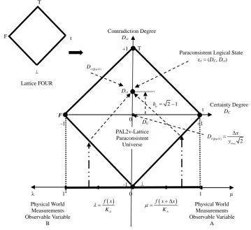 Figure 1.    Lattice FOUR (Hasse diagram) and PAL2v lattice of values. 