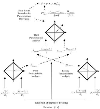 Figure 2. Flow of sequential calculation procedure for obtaining the second-order Derivative Paraconsistent