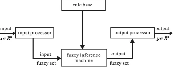 Figure 1. Structure of fuzzy rule-based system. Source: [7]. 