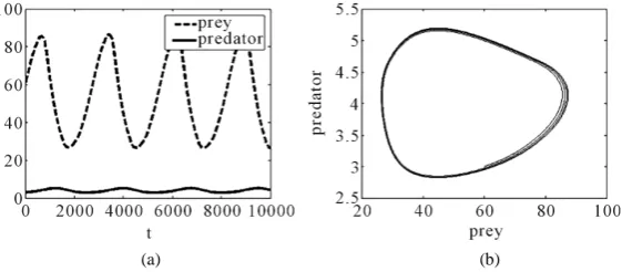 Figure 2. (a) The evolution of the population contingents in time, and (b) Phase-plane of the fuzzy model, with x0 = 60 and y0 = 3