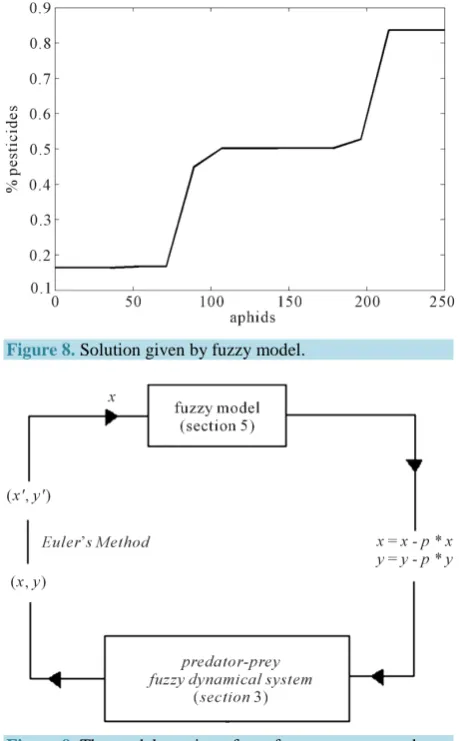 Figure 8. Solution given by fuzzy model. 