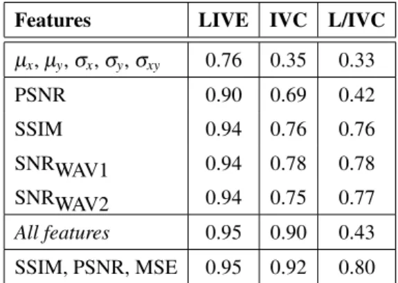 Table 3. MOScorrelations on three databases for different variables, linear regression models (10 fold