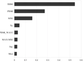 Figure 3. Variables contributions.