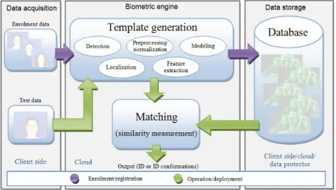 Figure 1: Block diagram of a typical biometric recognition system. Biometric  systems typically  conduct  one of  two 