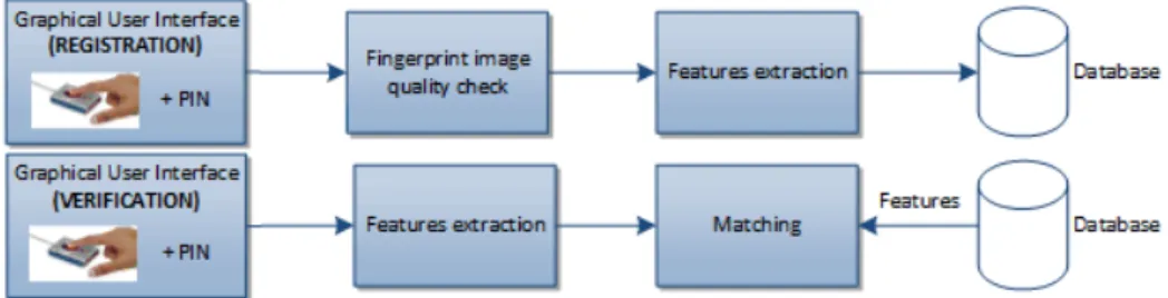Figure 2: Simplified block diagram of biometric registration and verification.