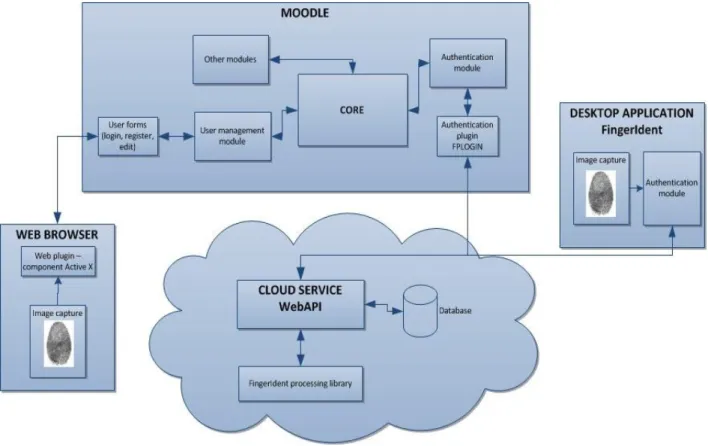 Figure 4: Cloud fingerprint verification in Moodle. The  main  problem  faced during integration is  the