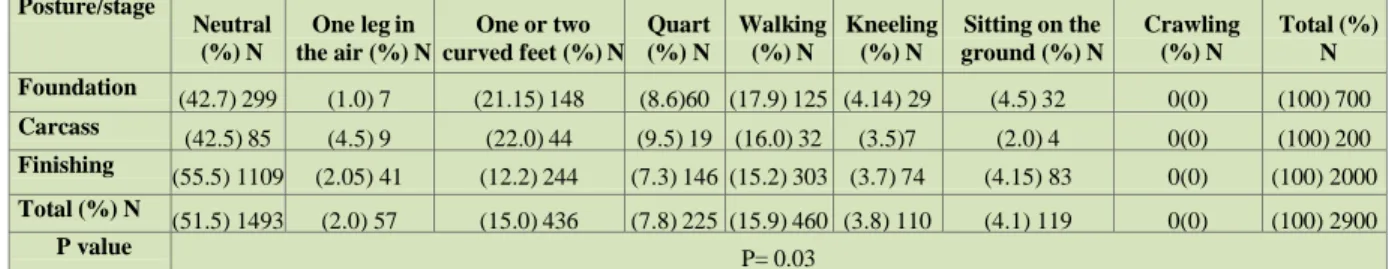 Table 2: Frequency of observations according to body postures in three stages in construction (N=Frequency)  Postures /stage  Neutral (%) 
