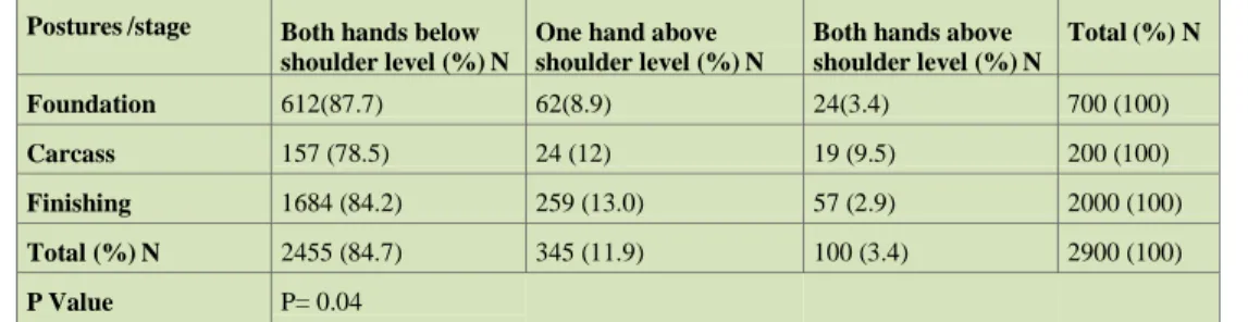 Table 4: Frequency of observations according to foot postures in three stages in construction (N=Frequency)  Postures /stage  Both hands below 