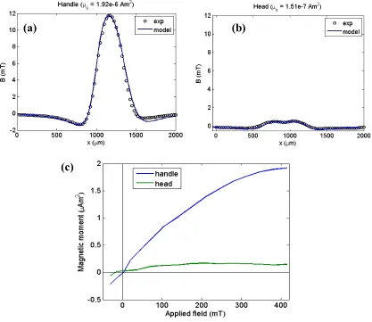 Figure 9. (a) Model fitting with experimental data over Z = 350 µm for highest applied field