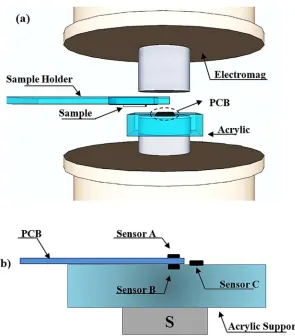 Figure 1. (a) Schematic drawing of the main components of the microscope: north and south pole of the electromagnet, an acrylic holder containing the PCB board with Hall effect sensors, a sample holder that moves in the X and Y directions and sample