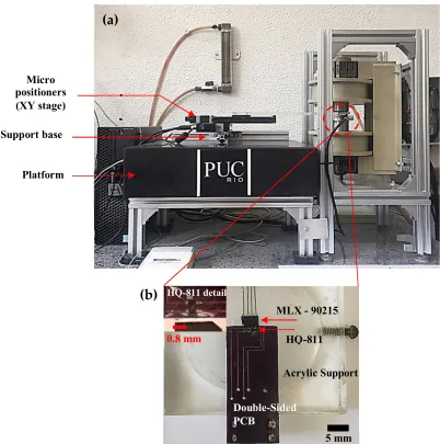 Figure 2. (a) Photo of the magnetic scanning microscope. (b) Photo of the Hall sensors and acrylic structure that fits around one electromagnetic pole