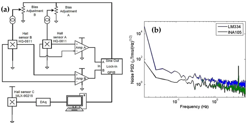 Figure 3. (a) Electronics using the INA105 schematics for currents sources and preamplification for the Hall gradiometer