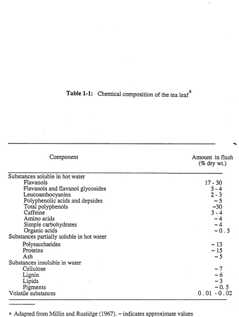 Table 1-1: Chemical composition of the tea leafa