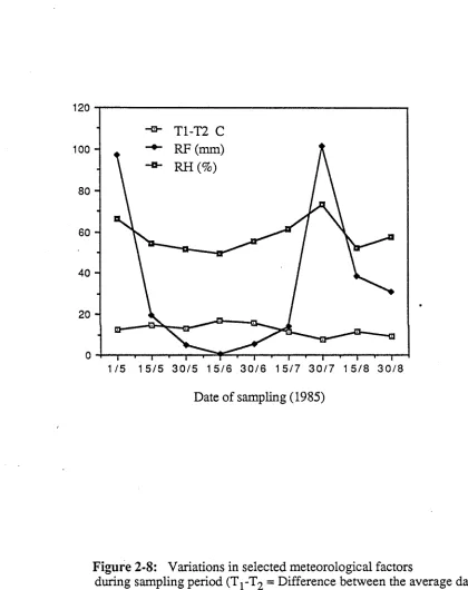 Figure 2-8: Variations in selected meteorological factors during sampling period (Tj-T^ = Difference between the average daily maximum and minimum temperatures, RF = Total rainfall (mm), RH = Average relative humidity during the fortnight preceding the sampling date