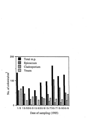 Figure 2-9: Microbial populations on leaf surfaces of Photinia glabra