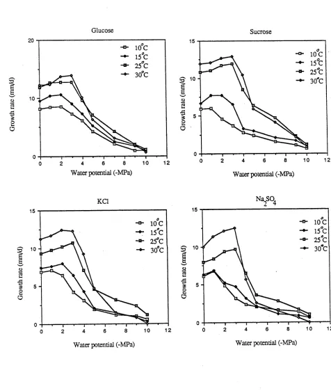 Figure 4-6: Growth rates of A. alternata on culture mediaof different water potentials, obtained with the addition 