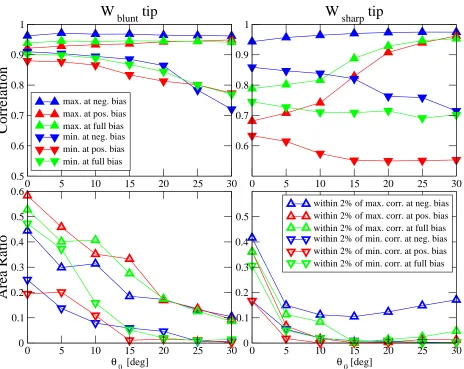 FIG. 7: Analysis of the correlation maps in Fig. 4 (at negative bias), Fig. 5 (at positive