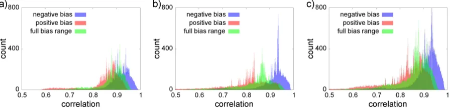 FIG. 8: |tip orientations for: a) Win a) and b). The correlation histograms for the negative, positive and full bias ranges areV | ≤ 0.3 V relative brightness correlation histograms calculated by using 18144blunt tip, b) Wsharp tip