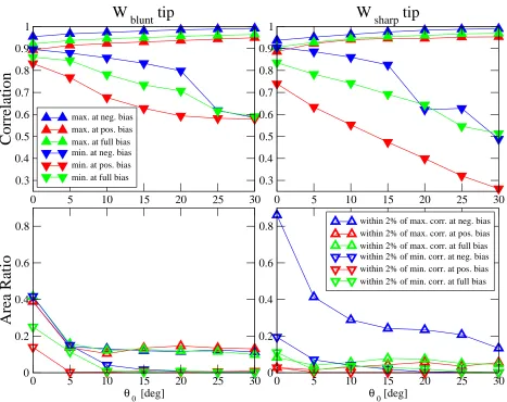 FIG. 9: Extracted data from the correlation maps in the |V | ≤ 0.3 V bias voltage range.