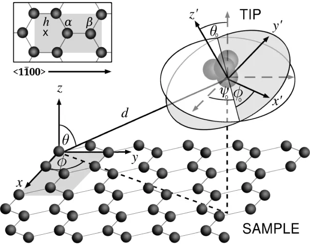 FIG. 1: Schematic view of the STM tip above the HOPG surface. The rotation of the