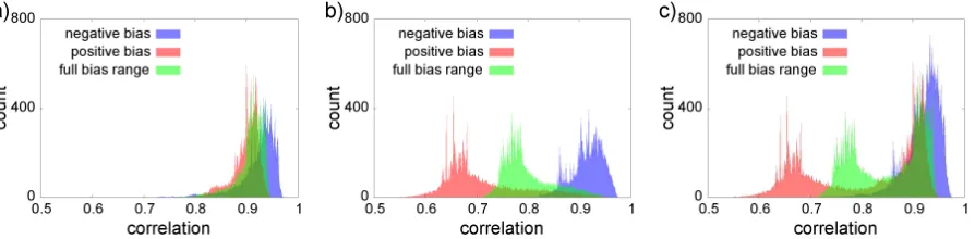 FIG. 3: |V | ≤ 1 V relative brightness correlation histograms calculated by using 18144 tiporientations for: a) Wblunt tip, b) Wsharp tip