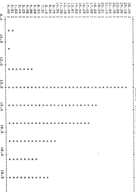 Figure 6Histogram for diameter data from plot 31A501 measured 23/1/56.