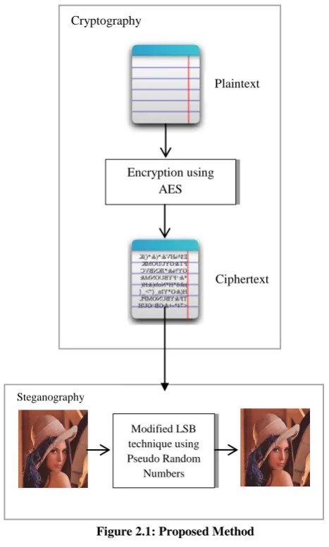 Figure 2.1: Proposed Method 