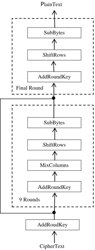 Figure 2.3: Decryption rounds of AES 