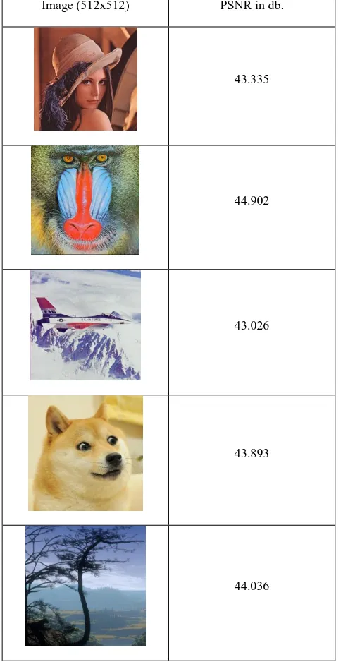 Table 1: PSNR of Various Images Using Proposed Method 