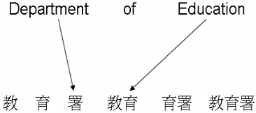 Figure 1.  Samples of affix rules.  
