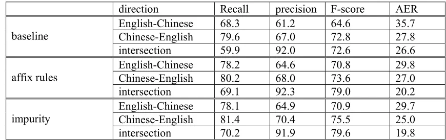 Table 1. Alignment results based on the standard word segmentation data. 