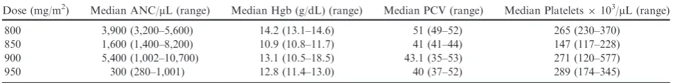 Table 1.Hematologic and nonhematologic toxicoses by dog and dose level following administration of a singledose of gemcitabine.