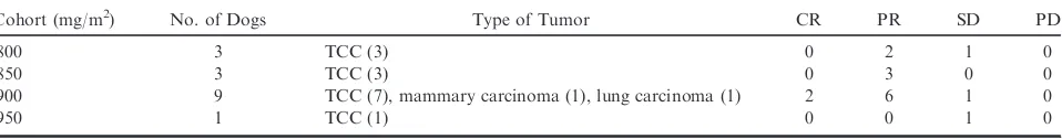 Table 3.Responses to gemcitabine in 16 dogs with macroscopic tumors having received at least 3 doses of gemcita-bine.