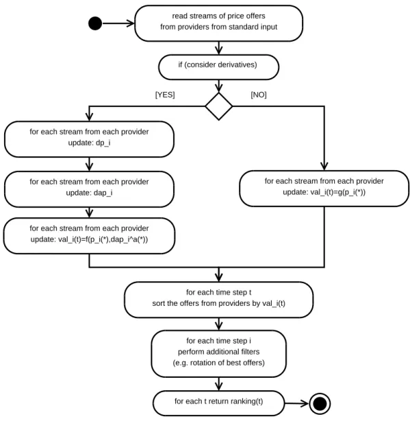 Figure 1: Steps for filtering input providers’ offers