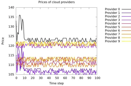 Figure 5: Offers from cloud providers in successive time steps