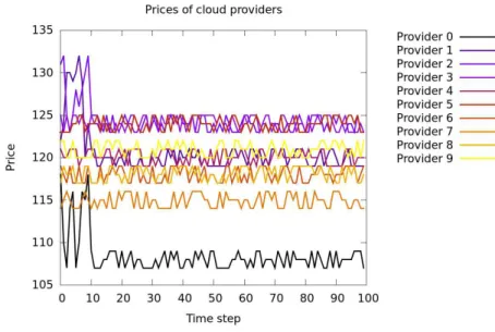Figure 9: Ranking of cloud providers by val i (t) = p i (t) + dap t−4 i (t)