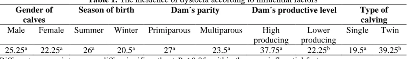 Table 1. The incidence of dystocia according to influential factors  Gender of 