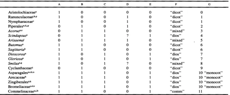 Table  1.  Early  development  of the  leaf  in  monocotyledons  and  outgroups.  Horizontal  growth:  A,  Position  on  shoot  apex  (0  =  sub- sub-terminal,  1  =  lateral);  B,  Lower  zone,  encirclement  (0  =  partial,  1  =  complete);  C,  Upper z