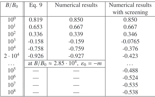 Table 1: Values of ε0/m for Z = 40.